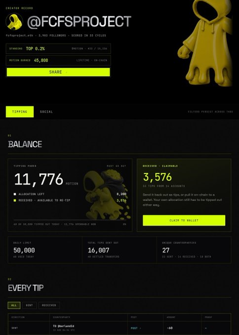 A dashboard for "@FCF Tom" on the FCF crypto platform showing a balance of 50,000 MOTION, 11,007 MOTION tipped to 27 contributors, and 6,191 MOTION in unclaimed receipts, alongside a campaign summary highlighting 11,000 MOTION in tipping power across 55 receipts over 10 hours.