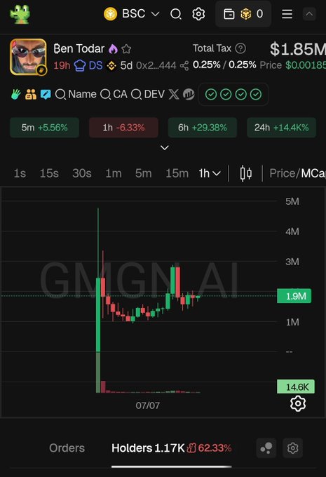 A BSC token chart for 'Ben Todar' showing a market cap of $1.85M, price $0.00185, with timeframes including +5.56% (5m), -6.33% (1h), +29.38% (6h), and 1.17K holders.