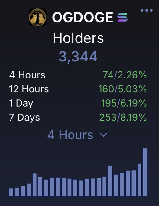 An OGDOGE token holder stats screen showing 3,344 holders, with 4-hour gain of 74 (2.26%), 12-hour gain of 160 (5.03%), 1-day gain of 195 (6.19%), and 7-day gain of 253 (8.19%), accompanied by a bar chart.