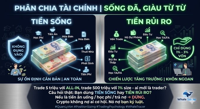 Vietnamese financial infographic comparing 'TIỀN SỐNG' (living money) for expenses like rent, food, and tuition versus 'TIỀN RỦI RO' (risk money) for trading and crypto, with trading advice from WhaleTrader.
