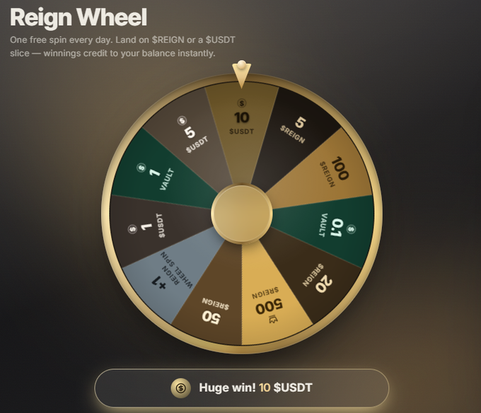 A digital 'Reign Wheel' prize spinner offering one free spin daily to win $REIGN or $USDT, currently displaying 'Huge win! 10 $USDT' at the bottom.