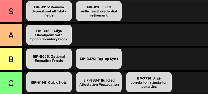 A tier list graphic ranking various Ethereum Improvement Proposals (EIPs), with S tier including EIP-8015 (Remove deposit and eth1data fields) and EIP-8365 (BLS withdrawal credential retirement), A tier containing EIP-8333, B tier with EIP-8025 and EIP-8379, and C tier featuring EIP-8198, EIP-8334, and EIP-7716.