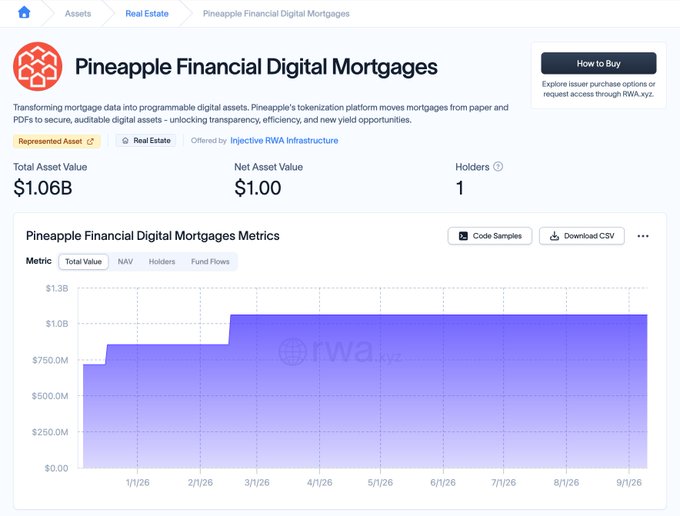 A screenshot of a financial dashboard for 'Pineapple Financial Digital Mortgages' showing a Total Asset Value of $1.06B and an asset value chart, offered by 'rwa.xyz'.