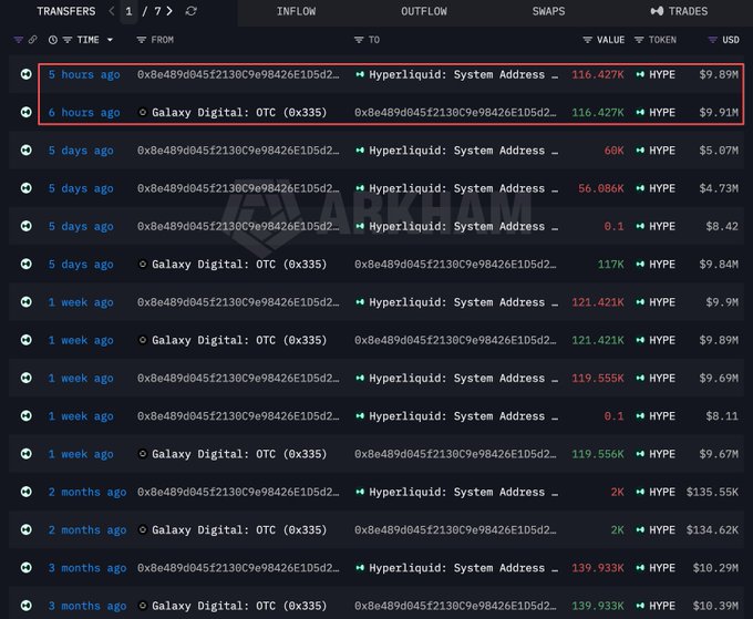 A blockchain transaction history for whale wallet 0x8e489d045f2130c9e98426e1d5d2f3, showing multiple large purchases of HYPE tokens via Galaxy Digital: OTC (0x335) and subsequent transfers to Hyperliquid: System Address, including recent buys of 116.427K HYPE ($9.91M) 6 hours ago and 116.427K HYPE ($9.89M) 5 hours ago, with historical transactions totaling over 1.89M HYPE (~$159M) across 8 months.