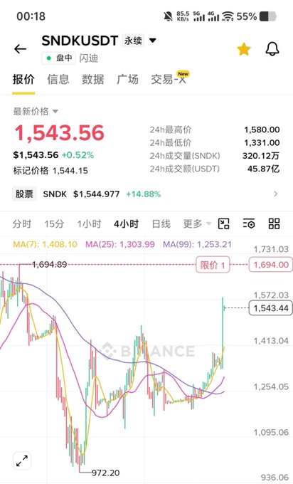 A Binance cryptocurrency app screenshot showing the SNDK/USDT trading pair at $1,543.56 (+0.52%), with a candlestick chart displaying price movements and a current price of 1,543.44.