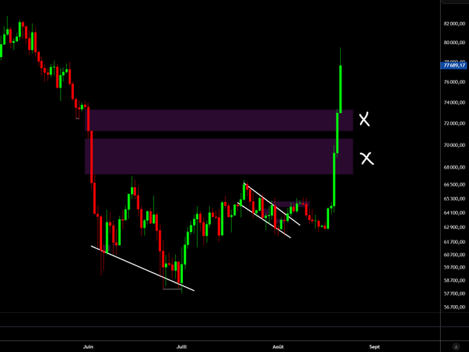 A Bitcoin price chart shows a sharp rally from approximately $62,000 in early August to nearly $80,000, breaking through highlighted resistance zones at $68-70k and $74k (marked with X's), illustrating the short squeeze that liquidated the poster's -$993 short position.