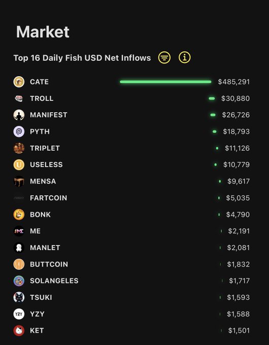 The image displays a "Market" leaderboard titled "Top 16 Daily Fish USD Net Inflows," with $CATE dominating at $485,291 in inflows—roughly 16 times more than the second-place $TROLL ($30,880)—visually illustrating the post's claim about retail FOMO momentum driving $CATE to a new 40M ATH.