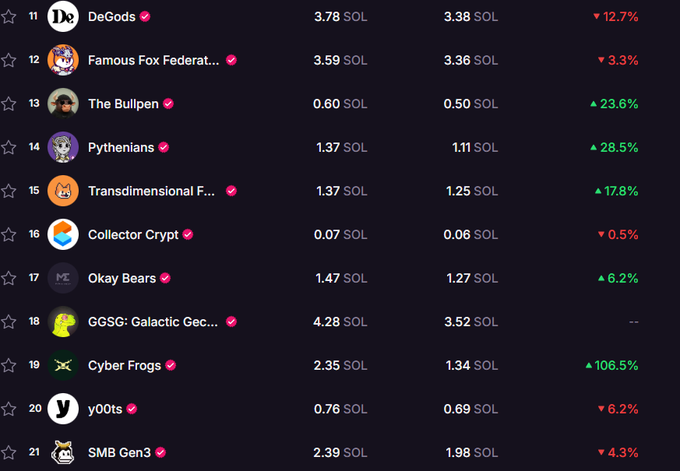 A dark-themed NFT marketplace interface displays ranked collections including DeGods, Famous Fox Federation, The Bullpen, Pythenians, Transdimensional F..., Collector Crypt, Okay Bears, GGSG: Galactic Gec..., y00ts, and SMB Gen3, priced in SOL with percentage changes.