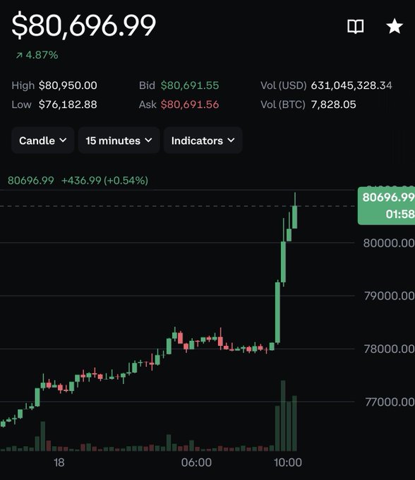A Bitcoin trading chart showing BTC surging to $80,696.99 (up 4.87% / +$436.99) on strong volume of 631M USD, with a sharp breakout above $80,000 following a morning rally from ~$76,182. The post's quip about "CLARITY" jokes that Bitcoin's surge proves the asset didn't require regulatory clarity to rally, mocking the idea that legislative action was needed for bullish momentum.