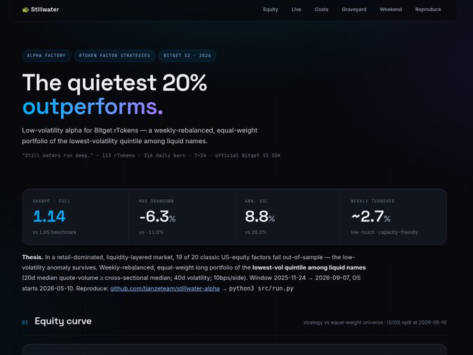 A webpage for Stillwater's 'Alpha Factory' featuring a low-volatility alpha strategy titled 'The quietest 20% outperforms' with metrics including Sharpe 1.14, Max Drawdown -6.3%, and weekly turnover ~2.7%, built on Bitget rTokens.