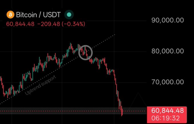 The image is an infographic from a cryptocurrency market tracking service called BitCoin/USDT showing the price of Bitcoin rising up against the US dollar for three trading days. On the third day, the price falls by $6 billion. The downward trend has reached the uptrend support, resulting in the longs being completely wrecked. The post emphasizes the downward trend and warns about the risks of investing in this cryptocurrency.