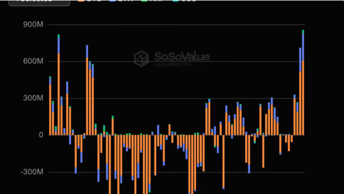 A bar chart from SoSoValue displaying volatile financial data with bars ranging from approximately -300M to 900M, featuring orange, blue, and green segments against a dark background.