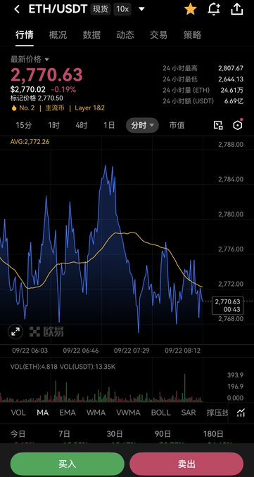 A cryptocurrency trading app displays the ETH/USDT pair at $2,770.63, showing price charts and Buy/Sell buttons in Chinese.