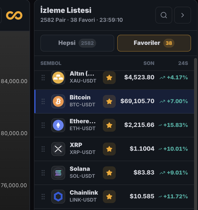 A cryptocurrency watchlist titled "İzleme Listesi" displays 38 favorites with all assets showing gains, including Bitcoin (BTC-USDT) up +7.00% at $69,105.70, Ethereum (ETH-USDT) up +15.83% at $2,215.66, Solana (SOL-USDT) up +9.01% at $83.83, XRP (XRP-USDT) up +10.01% at $1.1004, and Chainlink (LINK-USDT) up +11.72% at $10.585. The image visually supports the post's claim about crypto bouncing back profitably, showcasing double-digit gains across the tracked portfolio holdings.