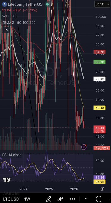 The image displays a stock chart for Litecoin and other cryptocurrency exchanges. The chart shows that these digital coins have been falling steadily over time. The reason for this decline can be attributed to various factors such as market trends, speculation, and changes in demand for digital currency. Some experts predict that the bitcoin market might reach its lowest point before recovering and continuing upwards again.