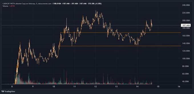 A TradingView candlestick chart for CARUSDCAT/METH shows the token's price action around $187.44M with a circulating supply marker at -$30.35M. The chart depicts volatility between approximately $140M-$200M, supporting the post's claim that the meme coin had notable trading activity prior to being listed on Robinhood and Hyperliquid perps.