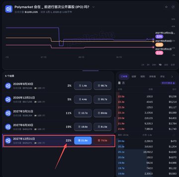 A Polymarket trading interface showing '会否将判定为共和党 (IPO)吗?' (Republican IPO question), with a chart and a list of dates where 2027年12月31日 is highlighted at 22%, pointing out the market question.