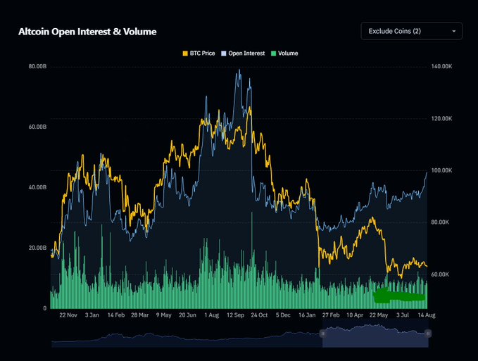 A cryptocurrency chart titled 'Altcoin Open Interest and Volume' displaying BTC Price (orange), Open Interest (blue), and Volume (green) metrics from November 2023 to August 2024.