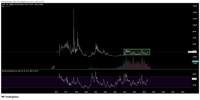 The image shows a chart with various data points, including a line graph and a bar graph. The chart displays the price of Bitcoin over time, which has been increasing steadily since 2013. The text on the post reads "see the chart of $CLSK and then read that text on the post afte this chart leave the range; it'S gonna explode". This suggests that there is a significant increase in the value of Bitcoin, possibly due to its popularity or market trends.