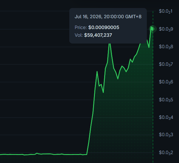 A line chart shows the price of $AKE spiking dramatically from around $0.032 to a peak of $0.039, with the tooltip indicating a price of $0.00090005 and volume of $59,407,237 on July 16, 2026 at 20:00 GMT+8, visually supporting the claim of the token being boosted by massive trading volume.