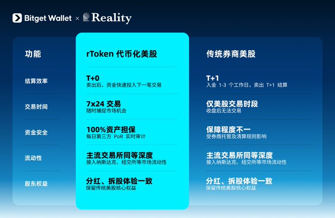 A Bitget Wallet × Reality comparison chart in Chinese contrasting rToken tokenized US stocks with traditional brokerage US stocks across features like settlement efficiency and trading hours.