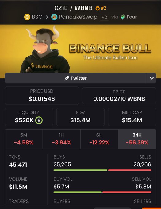 A cryptocurrency tracking interface showing 'CZ / WBNB #2' on PancakeSwap via Four, with a banner reading 'BINANCE BULL - The Ultimate Bullish Icon' and current price of $0.01546 USD, down 56.39% in 24H.