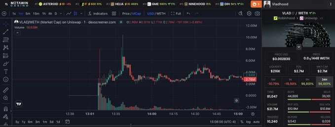 A cryptocurrency trading chart on DEX Screener showing VLADWETH (Vladhood) price action with various token tickers (MITAWIN, ASTEROID, MELIIA, GAME, NINEHOOD, DIN) displayed at the top.