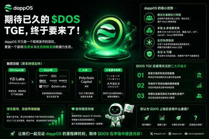 A promotional graphic for dappOS announces the $DOS TGE event, featuring a glowing green token and highlighting core advantages like modular intent execution, multi-chain support, and stable passive income, alongside key partners including YZi Labs, Sequoia, IDG, OKX, Hashkey, MarketX, G Gate Labs, Polychain Capital, Flow Traders, and Amber Group.