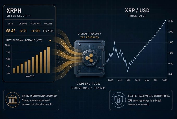 A financial dashboard for XRPN (XRP/USD) displaying a last price of 68.42 (+4.13%), a rising institutional demand bar chart, a digital treasury vault graphic, and a price chart trending upward toward 2.40 USD by 2025.