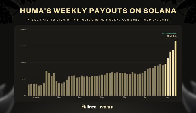 A bar chart titled 'HUMA'S WEEKLY PAYOUTS ON SOLANA' showing yield paid to liquidity providers per week from Aug 2025 to Sep 24, 2026, peaking at 560.6K, branded with 'Lince Yields'.