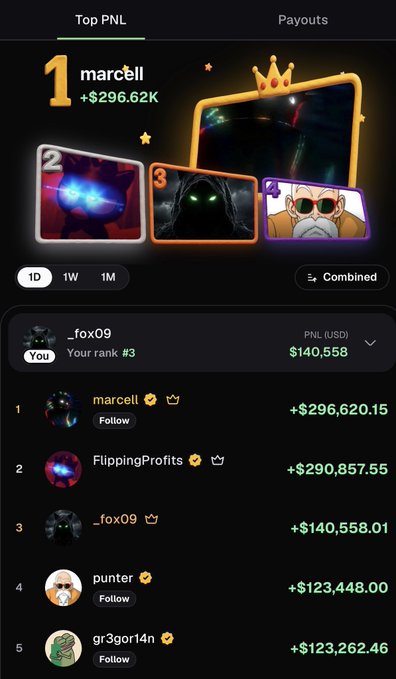 A 'Top PNL' leaderboard screenshot showing user '_fox09' ranked #3 with $140,558 in profits, behind 'marcell' (+$296,620.15) and 'FlippingProfits' (+$290,857.55), with a 'Combined' toggle for 1D/1W/1M timeframes.
