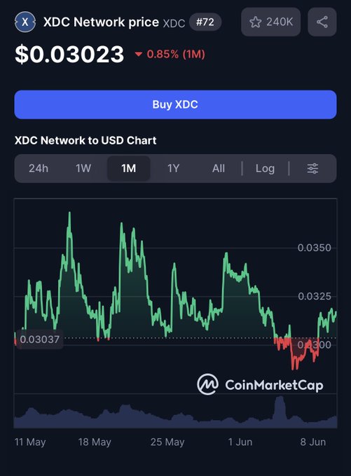 The image features a graph displaying the price of Bitcoin, with XDC Network at the top and XDC Network price listed below. The graph shows that the price of XDC Network has increased from $0.0323 to $0.53. This indicates that there might be an upward trend in Bitcoin's value or that the XDC Network is performing well. Additionally, the image provides a relevant context by mentioning Cryptocurrency, a term commonly used in discussions about Bitcoin and other digital assets. The text suggests that the price of Bitcoin has gained momentum, which could lead to investors making wise decisions about buying or selling Bitcoins.