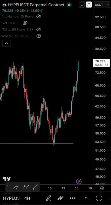The image shows a phone screen displaying a stock chart with red and green lines representing the price movement of a particular stock over time. The chart indicates that the stock has been trading at $72,000 for the past few days. The user interface on the phone allows them to view the stock's performance in real-time, providing valuable information about market trends and potential investment opportunities.