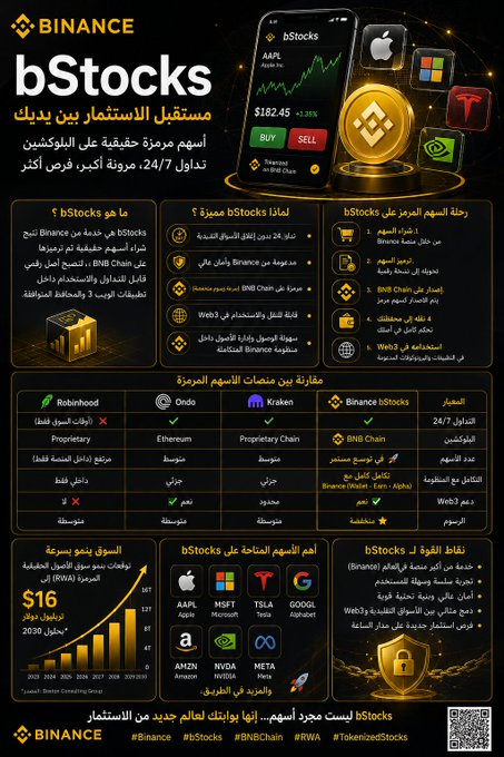 A Binance promotional infographic in Arabic for 'bStocks' tokenized stock investment, launching 24/7 with over 40 stocks from major companies (AAPL, MSFT, TSLA, GOOGL, AMZN, NVDA, META) on BNB Chain, featuring comparison tables with Robinhood, Ondo, and Kraken.