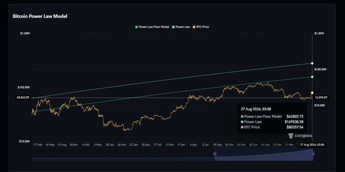 A Bitcoin Power Law Model chart from Coinglass dated 27 Aug 2026, 03:00, showing a Power Law Floor Model of $62802.72, Power Law of $149530.28, and BTC Price of $80257.54.