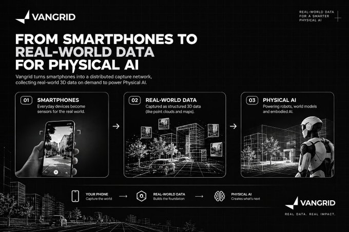 A dark-themed informational slide for 'VANGRID' titled 'FROM SMARTPHONES TO REAL-WORLD DATA FOR PHYSICAL AI', illustrating a three-step process from smartphone capture to 3D data and robotics.