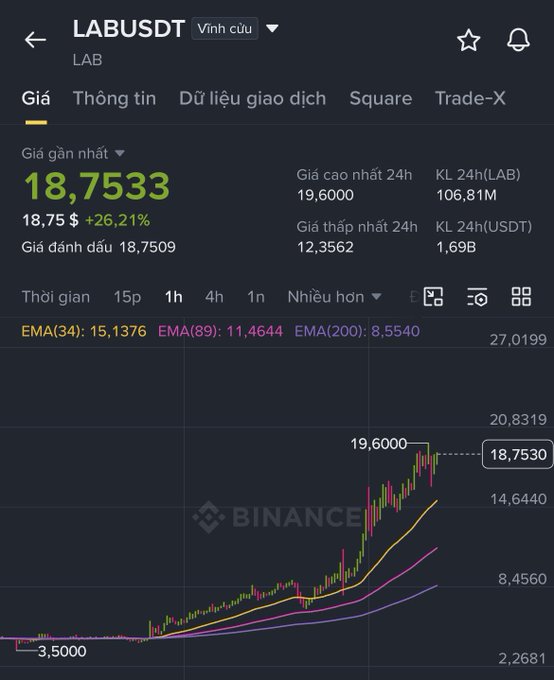 The image displays a stock market graph showing the rise of Bitcoin's price over time, with a chart featuring two lines on a black background - one line representing the daily Bitcoin prices and the other indicating the daily currency exchange rates for Bitcoin. The data in the image suggests that there has been a significant increase in Bitcoin's value, likely due to favorable trading conditions or demand for cryptocurrency. This information is provided by an accounting service website called LabBusDT, which displays the current market data with a timezone of Vietnam.