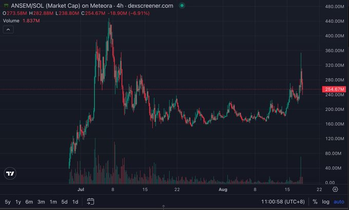 A financial candlestick chart from dexscreener.com for ANSEM/SOL (Market Cap) on Meteora showing price movement around the 254.67M mark over a 4-hour timeframe in July and August.