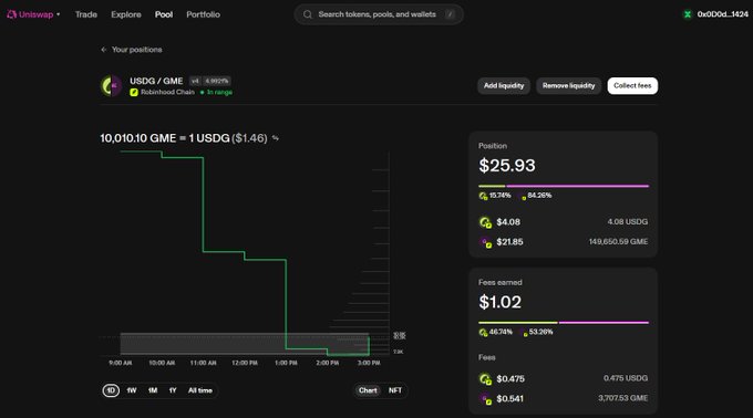 A Uniswap cryptocurrency interface screenshot showing a USDG/GME liquidity position in "range," with a position value of $25.93, fees earned of $1.02, and a green chart tracking the asset's price.