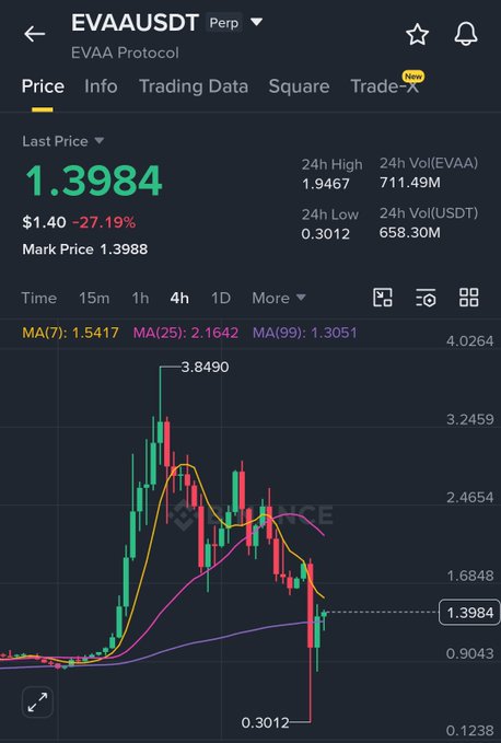 A cryptocurrency trading chart for EVAAUSDT (EVAA Protocol) on what appears to be Binance, showing a last price of 1.3984, a 27.19% drop, with 24h high/low of 1.9467/0.3012 and a candlestick chart with moving averages.