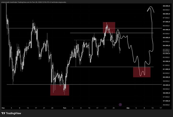 A TradingView chart of Bitcoin (BTC) on Turkish lira exchanges (BTCTurk) dated August 28, 2026, displays price action with hand-drawn white lines projecting a potential dip toward the 59,000–60,000 range before an upward rally toward 68,000–69,000, with red highlighted zones marking key support areas near 60,000 and 58,000.

The caption "Stick to the plan" corresponds to the chartist's projected bullish recovery path following a pullback to key support levels.