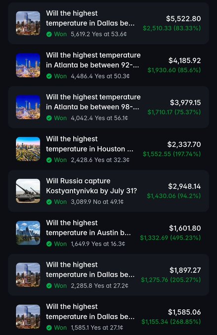 A prediction market dashboard shows a series of winning bets on questions about highest temperatures in various cities (Dallas, Atlanta, Houston, Austin) and whether Russia will capture Kostyantynivka by July 31, with profits ranging from 75% to 495%.