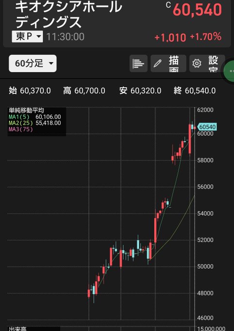 The image shows a 60-minute candlestick chart for Kioxia Holdings (キオクシアホールディングス, ticker 285A on the Tokyo Stock Exchange), currently trading at ¥60,540 (+1,010, +1.70%), having broken above the ¥60,000 level with moving averages (MA1: 60,106, MA2: 55,418, MA3) trending sharply upward from lows near ¥46,000. This visually confirms the post's celebration of Kioxia breaking through ¥60,000, with the steep bullish trend from sub-¥50,000 levels clearly visible in the chart's trajectory.