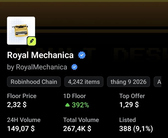 An NFT collection page for 'Royal Mechanica by RoyalMechanica' on Robinhood Chain, featuring a typewriter icon, 4,242 items, with a floor price of $2.32, 1D floor up 392%, top offer $1.29, and 24H volume of $149.07.