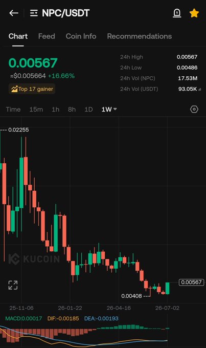 The image shows a KuCoin trading chart for NPC/USDT displaying a current price of 0.00567 USDT with a 16.66% gain, labeled as a "Top 17 gainer," alongside a 1-week candlestick chart showing recent upward momentum after a period of decline. This visual supports the post's claim of a bullish NPC reversal, as the chart's recent green candles illustrate the upward price movement referenced in the commentary.