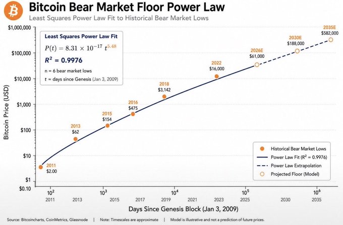 A chart titled "Bitcoin Bear Market Floor Power Law" shows a least squares power law fit with the equation P(t) = 8.31 × 10⁻¹⁷ t⁵·⁴⁸ and R² = 0.9976, plotting historical Bitcoin bear market lows from 2011 ($2.00) through 2022 ($16,000) and projecting model floors out to 2035E ($582,000). The chart supports the "$BTC IS DOING PERFECTLY FINE" claim by showing Bitcoin's price consistently holding the power law trendline across multiple cycles, with each successive bear market bottom landing near the model fit and projected floors continuing upward.