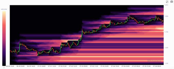 A volume profile heatmap with a candlestick overlay shows ETH/USDT price action from June 29 to July 8, with high-volume nodes concentrated around $1,700 (495,229 ETH at the peak), highlighting the key support level where high-leverage long positions are clustered and vulnerable to liquidation.