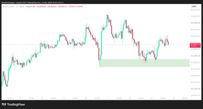 This TradingView chart shows the price of Bitcoin (BTC/USDT) consolidating around the $62,000 to $63,000 level, with a highlighted support zone. The chart displays the price action from July 3rd to July 10th, 2026.