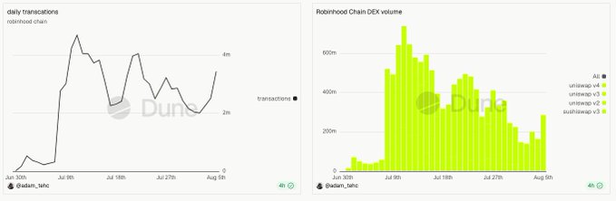 The image shows two Dune Analytics charts tracking Robinhood Chain metrics: daily transactions on the left, which have surged from near zero in early July to approximately 4 million by August 5th, and Robinhood Chain DEX volume on the right, showing peaks exceeding 600 million in mid-July with current volume around 300 million. The post's claim of a strong bounce aligns with the visible uptick in daily transactions shown at the right edge of the first chart.