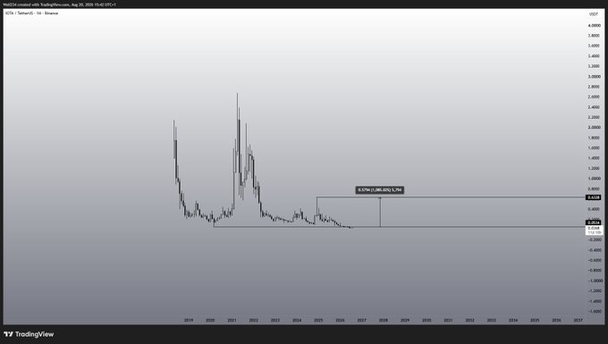 A TradingView chart for IOTA/TetherUS (IOTAUSDT) on Binance shows a dramatic price spike peaking around 2020-2021 followed by a sustained decline, with a highlighted 8.52% gain of $0.0675 displayed against a long-term downward trend heading into 2027.